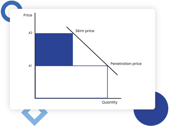 Penetration-Pricing